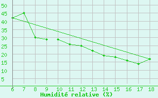 Courbe de l'humidit relative pour Bou-Saada