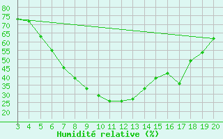 Courbe de l'humidit relative pour Niksic