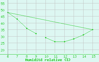 Courbe de l'humidit relative pour Erzincan