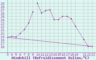 Courbe du refroidissement olien pour Tabarka