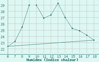 Courbe de l'humidex pour Cap Mele (It)