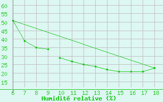 Courbe de l'humidit relative pour Bou-Saada