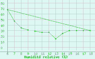 Courbe de l'humidit relative pour Bou-Saada