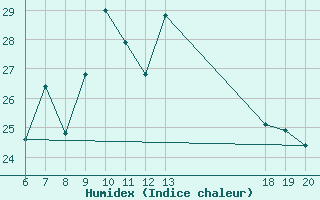 Courbe de l'humidex pour Lastovo