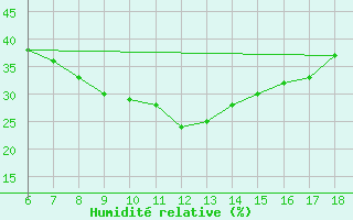 Courbe de l'humidit relative pour Igdir