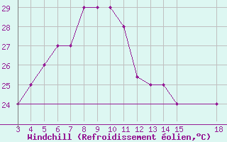 Courbe du refroidissement olien pour Diego-Suarez
