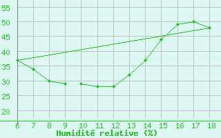 Courbe de l'humidit relative pour Silifke