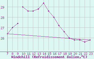 Courbe du refroidissement olien pour Capo Palinuro