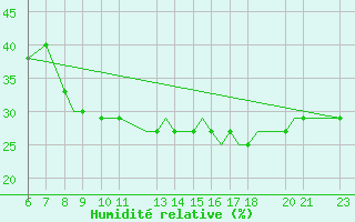 Courbe de l'humidit relative pour Forde / Bringeland