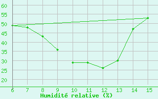 Courbe de l'humidit relative pour Inebolu