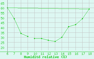 Courbe de l'humidit relative pour Gaziantep