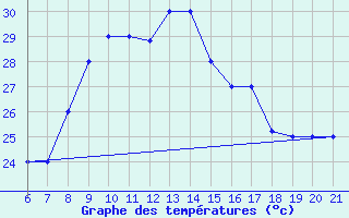 Courbe de tempratures pour Capo Carbonara