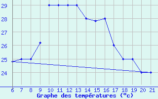 Courbe de tempratures pour Capo Carbonara