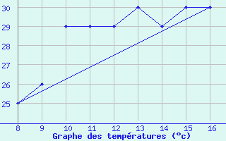 Courbe de tempratures pour Forli