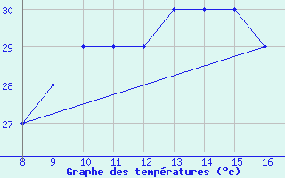 Courbe de tempratures pour Forli