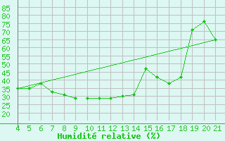 Courbe de l'humidit relative pour Podgorica / Golubovci