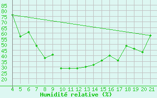 Courbe de l'humidit relative pour Ploce