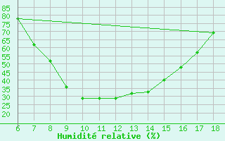 Courbe de l'humidit relative pour Gumushane