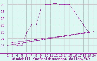 Courbe du refroidissement olien pour Kefalhnia Airport