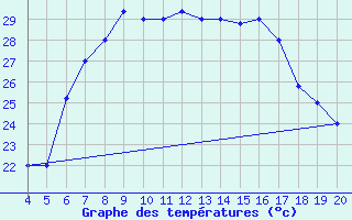 Courbe de tempratures pour Kefalhnia Airport