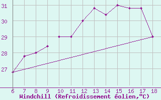 Courbe du refroidissement olien pour Cap Mele (It)