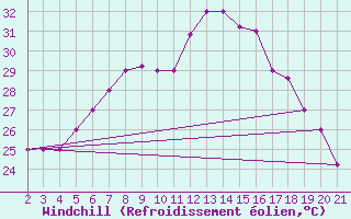 Courbe du refroidissement olien pour Kefalhnia Airport