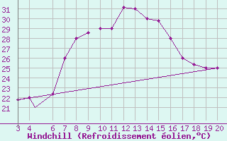Courbe du refroidissement olien pour Kefalhnia Airport