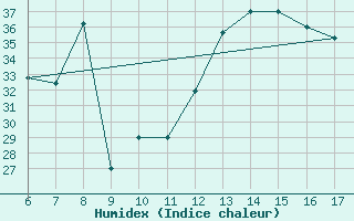 Courbe de l'humidex pour Ustica