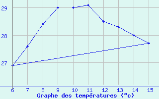 Courbe de tempratures pour Yesilirmak