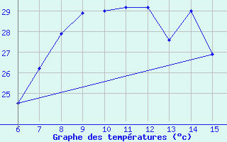 Courbe de tempratures pour Morphou