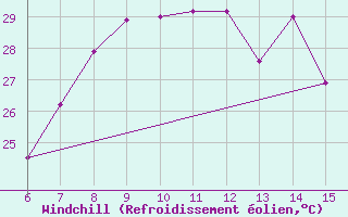 Courbe du refroidissement olien pour Morphou