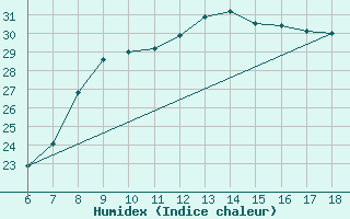 Courbe de l'humidex pour Piacenza