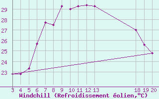 Courbe du refroidissement olien pour Komiza