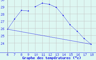 Courbe de tempratures pour Silifke