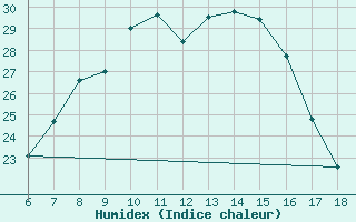 Courbe de l'humidex pour Cihanbeyli