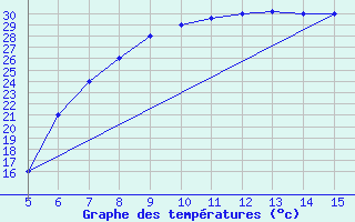 Courbe de tempratures pour Latina