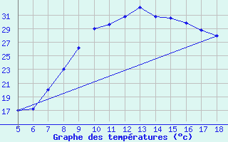 Courbe de tempratures pour Guidonia