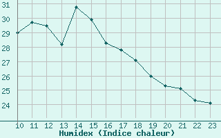 Courbe de l'humidex pour Baruth