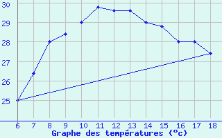 Courbe de tempratures pour Cozzo Spadaro