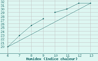 Courbe de l'humidex pour Bihac