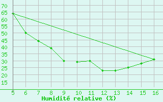 Courbe de l'humidit relative pour Ismailia