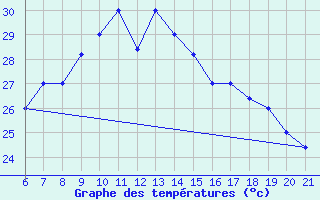 Courbe de tempratures pour Capo Carbonara