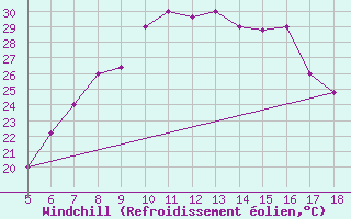 Courbe du refroidissement olien pour Kozani Airport