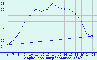 Courbe de tempratures pour Capo Carbonara