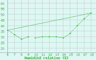 Courbe de l'humidit relative pour Marmaris