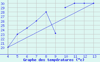 Courbe de tempratures pour Adiyaman