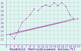 Courbe du refroidissement olien pour Kefalhnia Airport