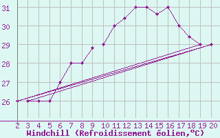 Courbe du refroidissement olien pour Chios Airport