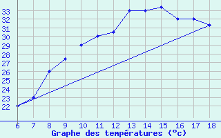 Courbe de tempratures pour Elbayadh