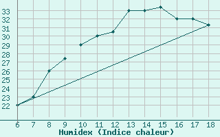 Courbe de l'humidex pour Elbayadh